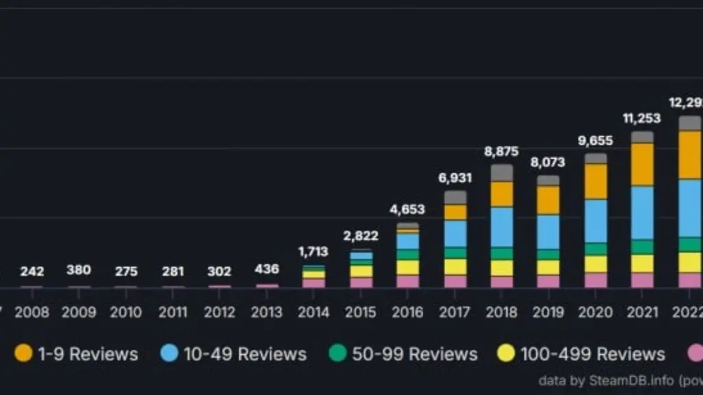 Quase metade dos jogos lançados no Steam em 2025 tem menos de 10 reviews
