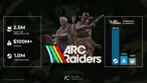 Arc Raiders vende 2,5 milhões de cópias com Steam dominando