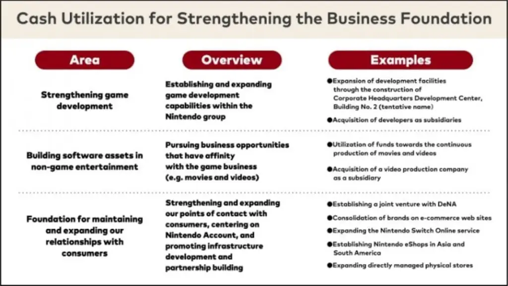 Nintendo vai comprar novos estúdios para fazer mais jogos